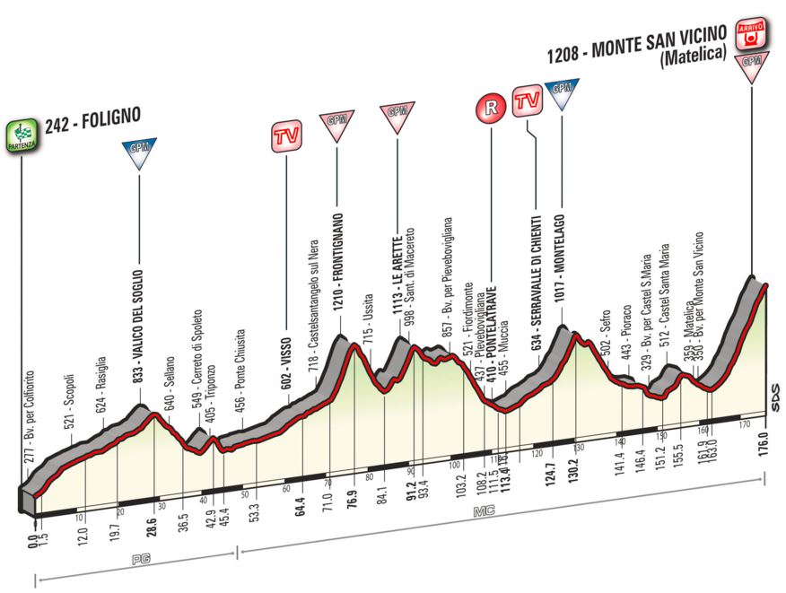 2016 Tirreno stage5 profile