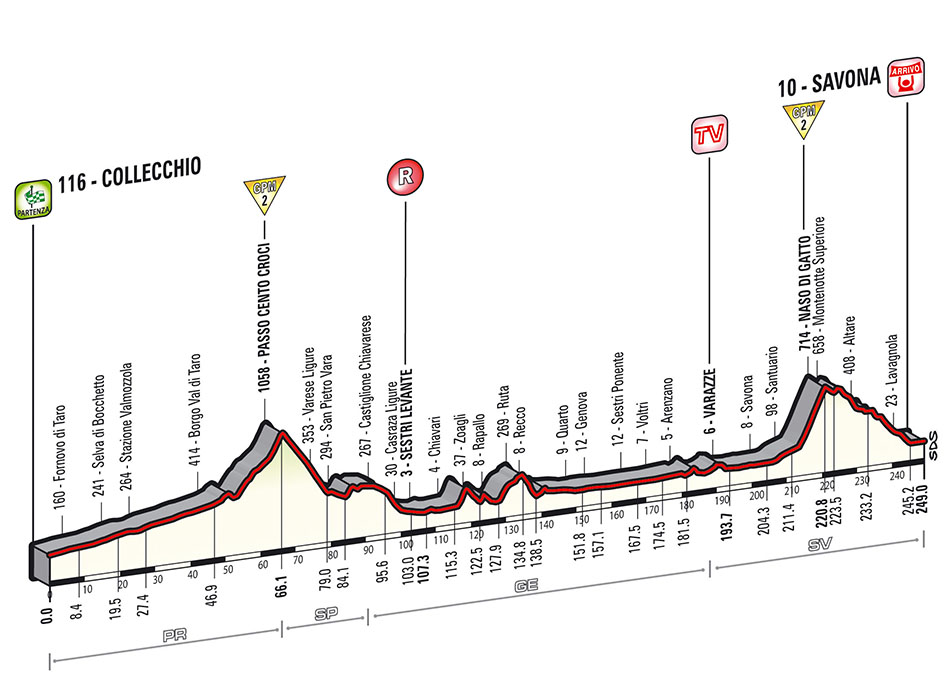 Giro-stage11-profile