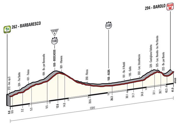 Giro-stage12-profile