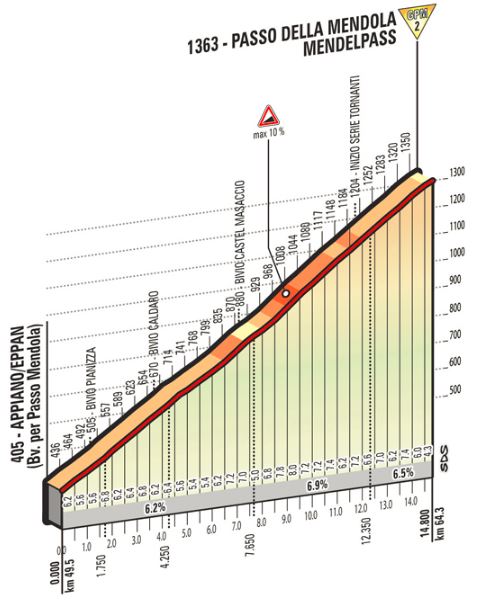 Giro st16 Mendelpass