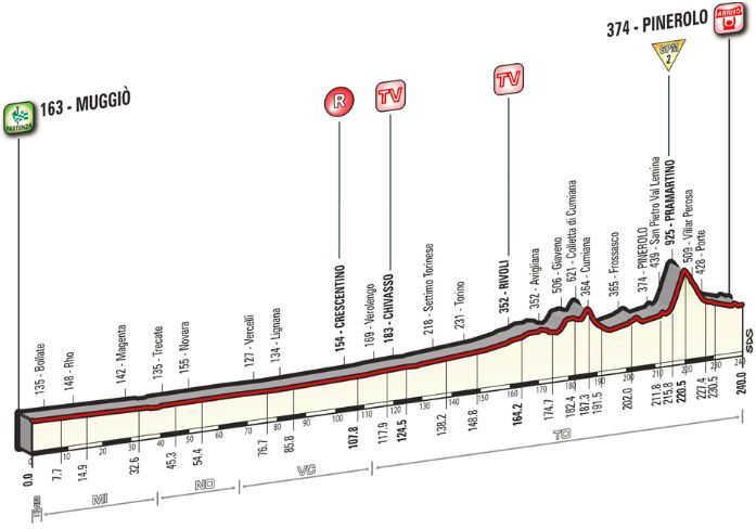 Giro st18 profile