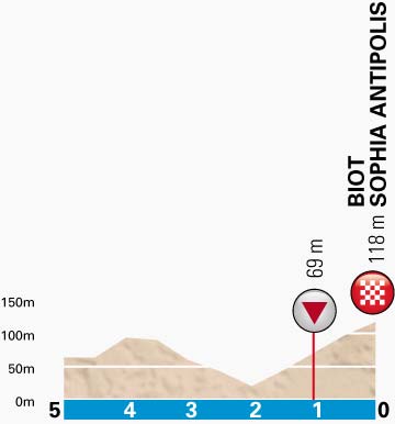 PN-stage7-lastkm