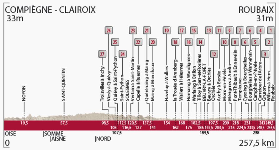 Paris Roubaix 2016 profile