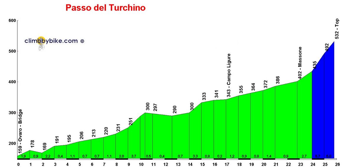 Passo-del-turchino-profile