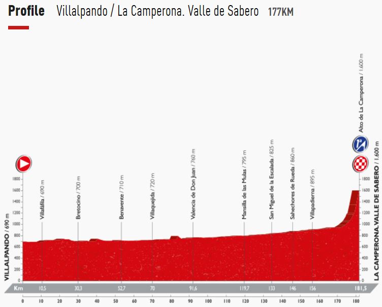 Vuelta16 st8 profile
