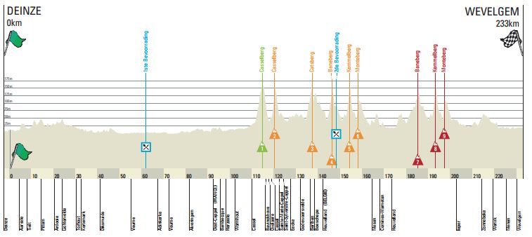 gent-wevelgem-profile