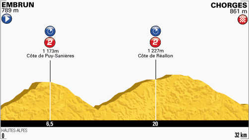 Profile of Stage 17 TT Tour de France
