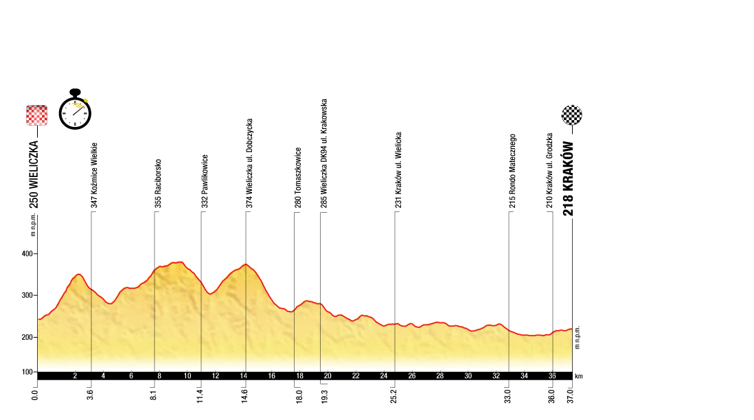 tour of poland stage 7 profile