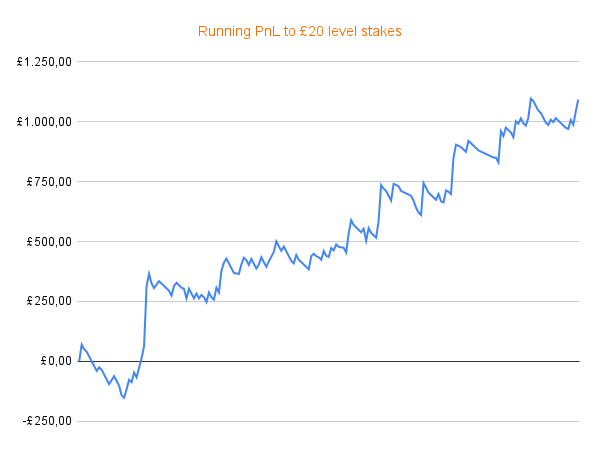 Running PnL to 20 level stakes 1